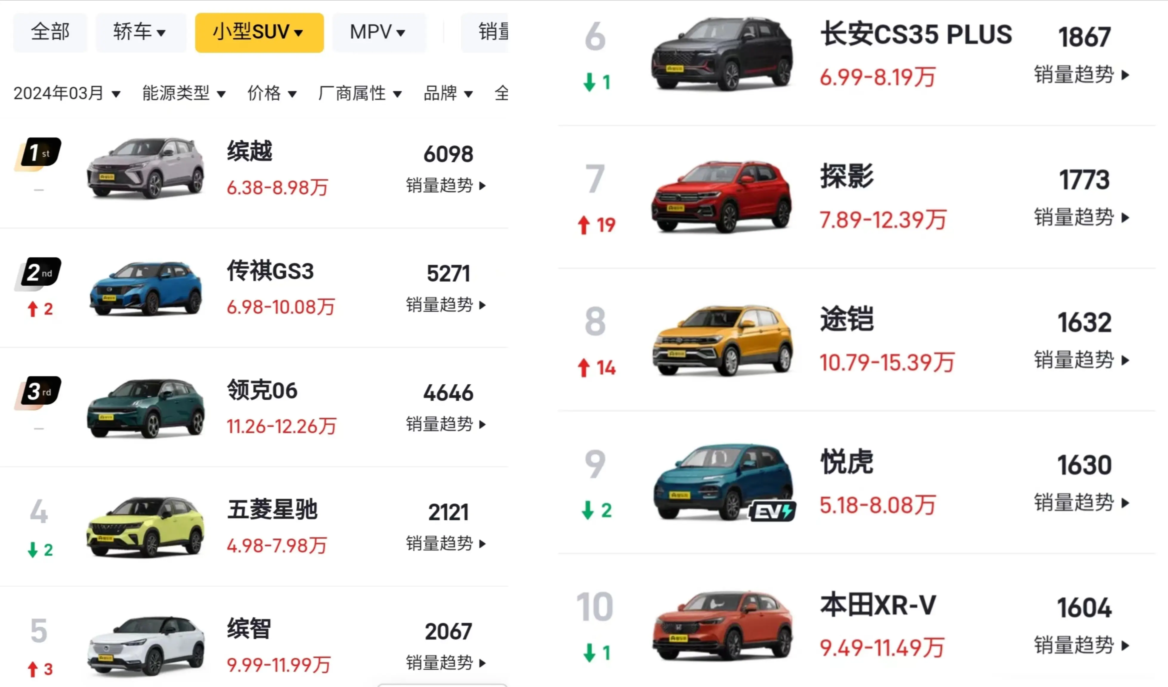 销量榜单前列均为燃油车型，新能源小型SUV又该如何选？