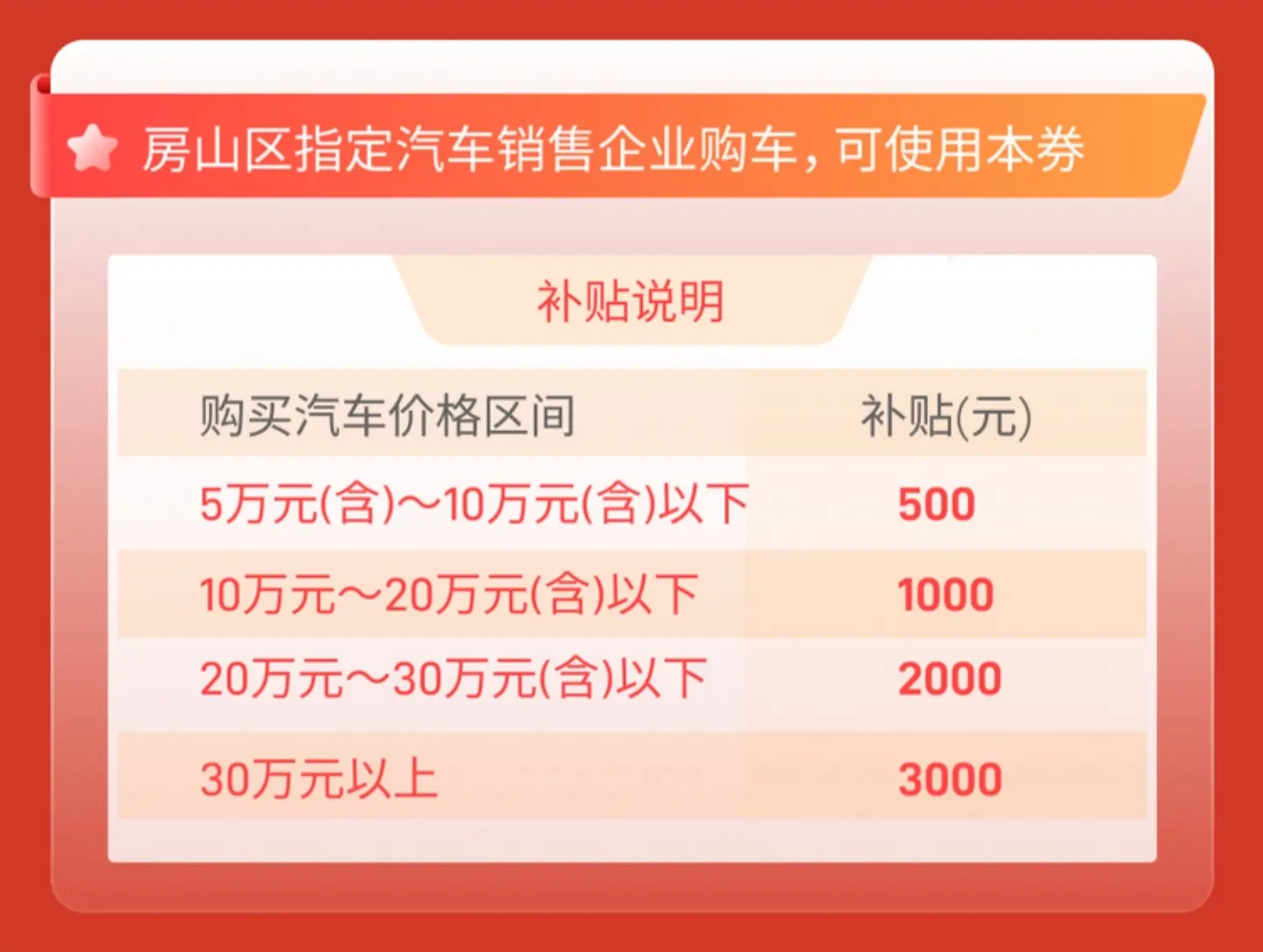 房山发放500万汽车消费券：单车最高补3000元，懂车帝独家领取