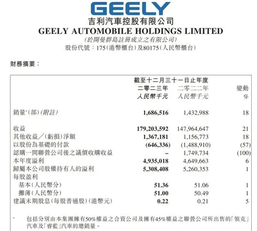 点评吉利2023年财报：外干内秀见雄伟