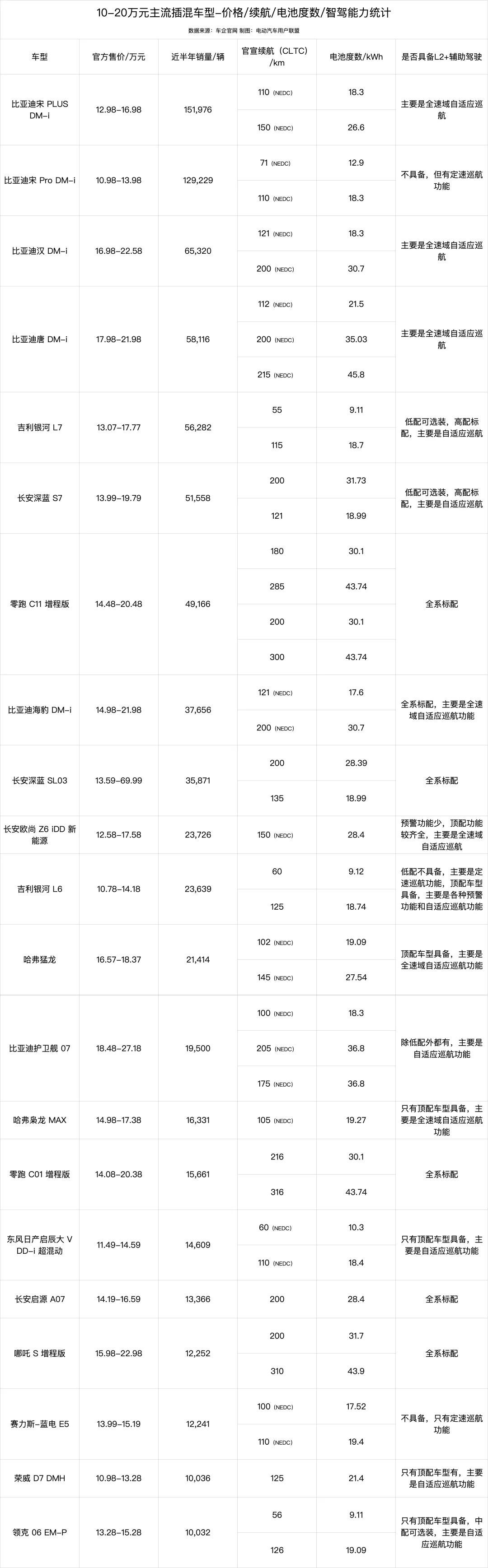 10-20万预算买啥车？2024年21款插混车型推荐