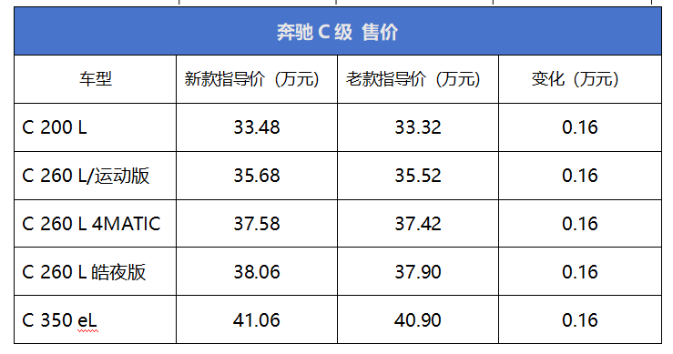 新款奔驰C级上市，增配+涨价，消费者心动还是望而却步？