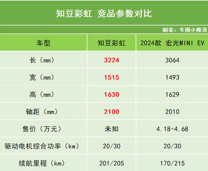 知豆重组后，首款车型彩虹配置曝光，纯电续航201公里起！