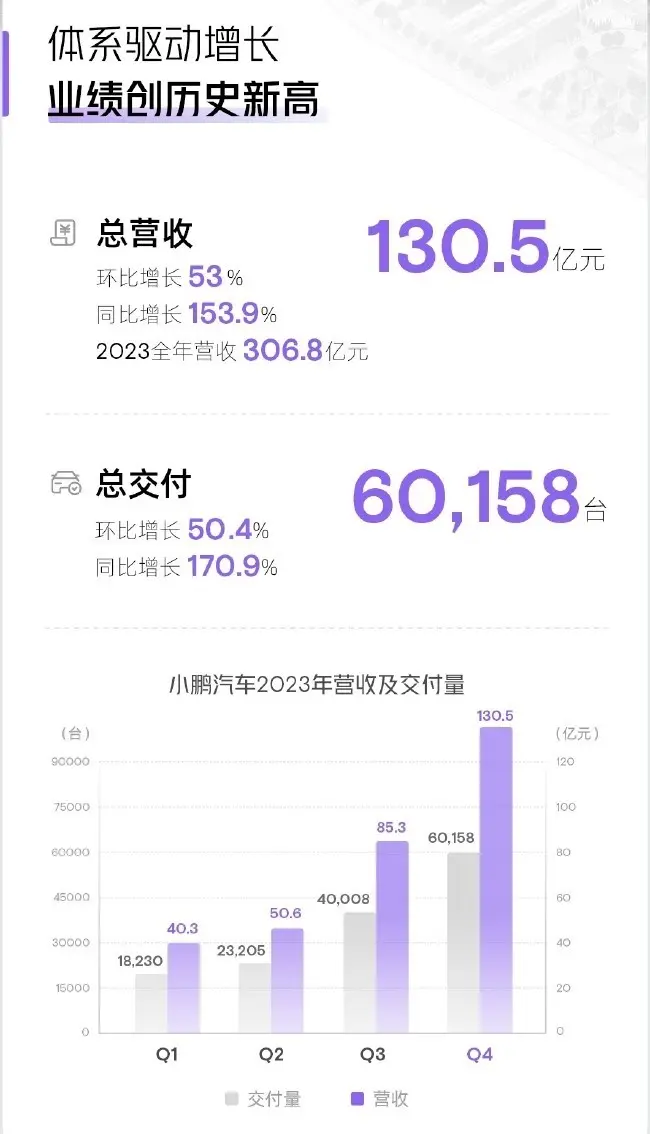 小鹏汽车四季度财报：交付营收创新高，毛利回正，现金储备457亿