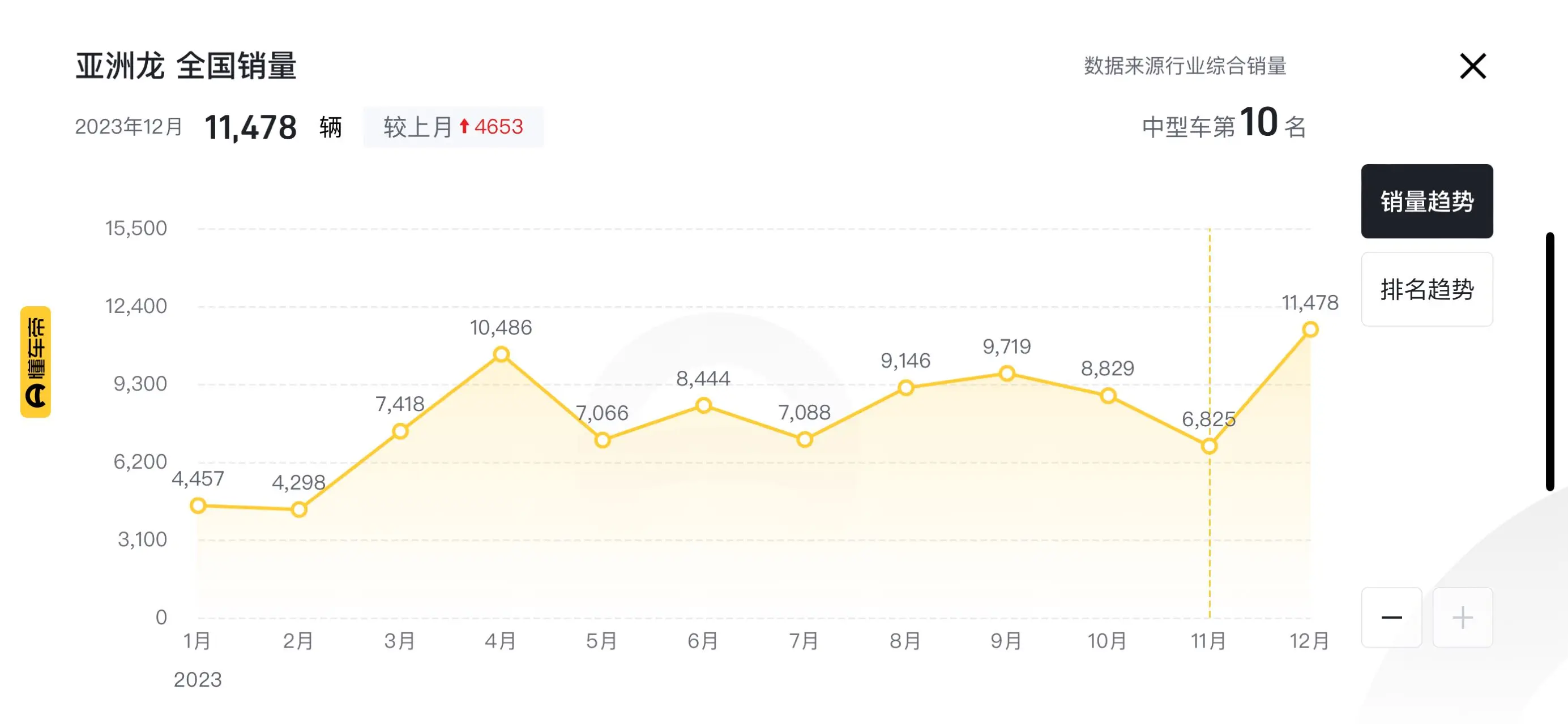 探店亚洲龙，综合优惠35000元，销量能上去吗？