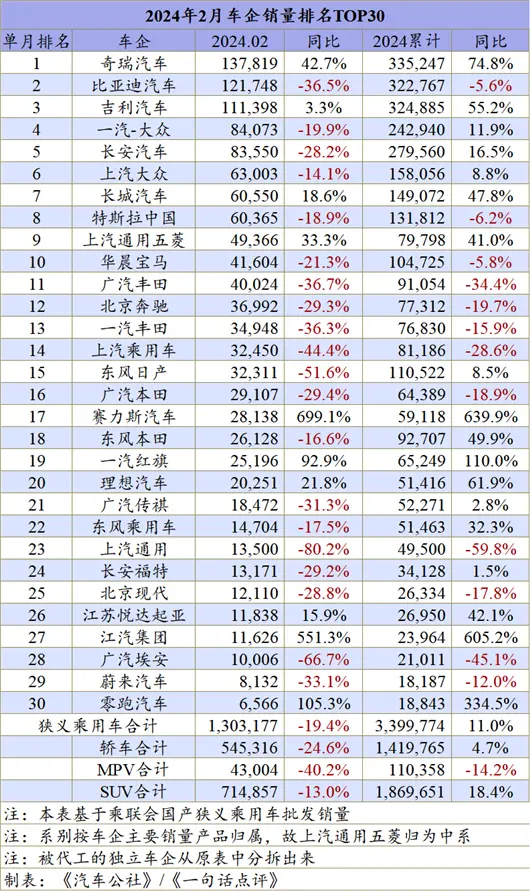 2月车企排名：前四强都是自主