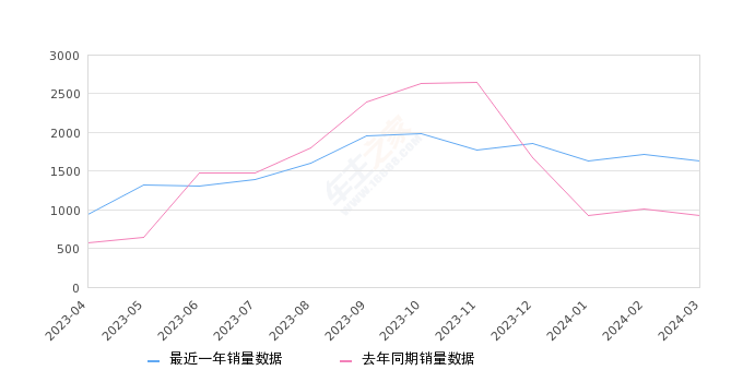 悦虎 全部在售 2023款 2022款 2021款 2020款,2024年3月份悦虎销量1630台, 同比增长76.98%