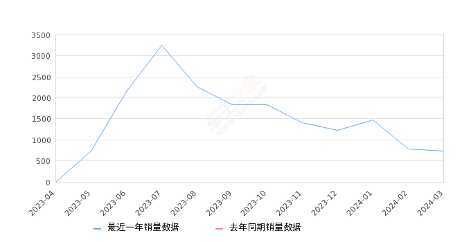 宝骏悦也 全部在售 2023款,2024年3月份宝骏悦也销量739台, 环比下降6.22%