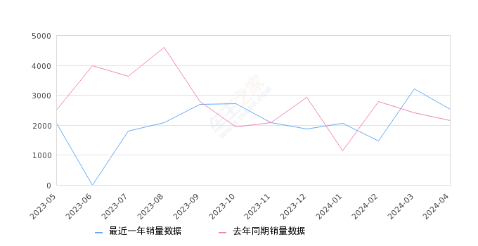 菱智 全部在售 2024款 2023款 2022款 2021款 2020款 2019款,2024年4月份菱智销量2537台, 同比增长18.39%