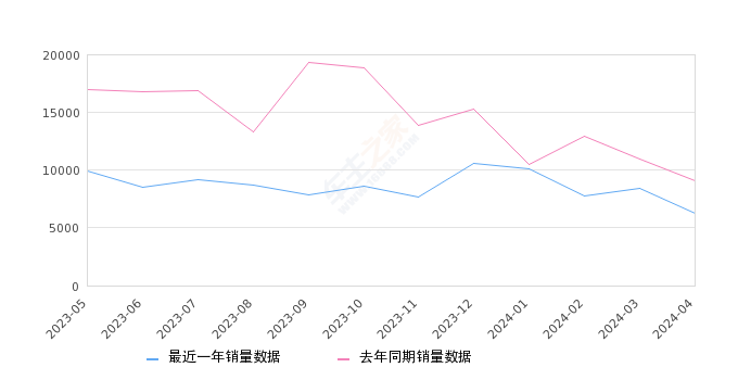 五菱宏光 全部在售 2021款 2020款 2019款 2018款 2016款 2015款,2024年4月份五菱宏光销量6251台, 同比下降31.49%