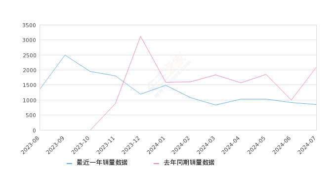 世纪 全部在售 2023款,2024年7月份世纪销量853台, 同比下降59.42%