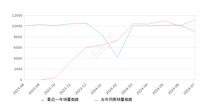 腾势D9 全部在售 2024款 2023款 2022款,2024年7月份腾势D9销量9030台, 同比下降18.98%