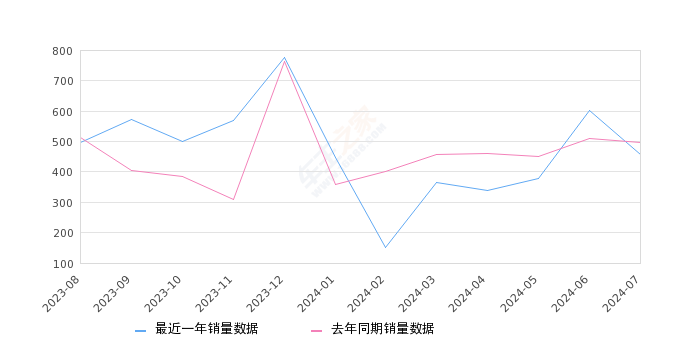 沃尔沃XC60新能源 全部在售 2025款 2024款 2023款 2022款 2021款 2020款,2024年7月份沃尔沃XC60新能源销量458台, 同比下降7.66%