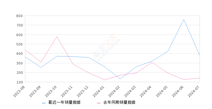 天逸 C5 AIRCROSS 全部在售 2024款 2023款 2022款 2021款 2020款 2019款,2024年7月份天逸 C5 AIRCROSS销量383台, 同比增长171.63%