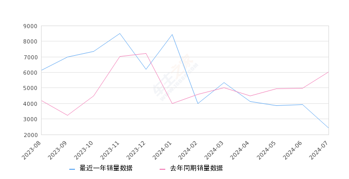 领克03 全部在售 2023款 2022款 2021款 2020款 2019款 2018款,2024年7月份领克03销量2412台, 同比下降59.99%