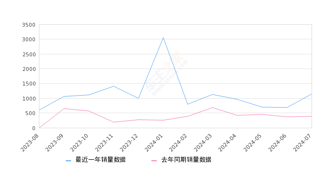 劲客 全部在售 2023款 2022款 2021款 2020款 2019款 2018款,2024年7月份劲客销量1151台, 同比增长203.69%