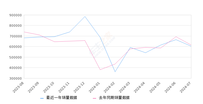 2024年7月25-35万汽车销量排行榜,