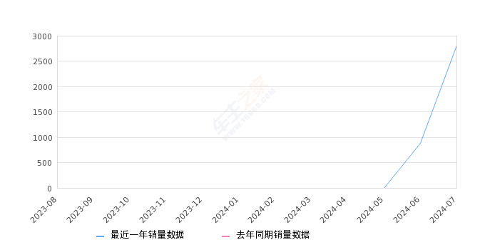 零跑C16 全部在售 2024款,2024年7月份零跑C16销量2812台, 环比增长216.31%