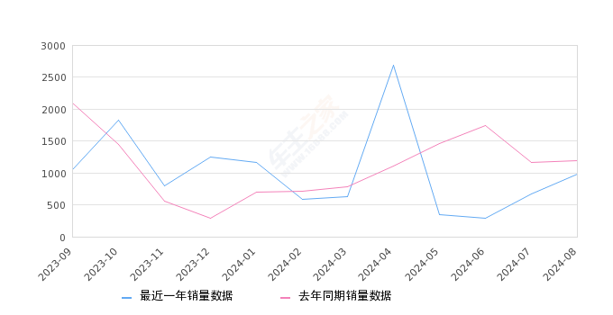 ZR-V 致在 全部在售 2023款 2022款,2024年8月份ZR-V 致在销量976台, 同比下降18.19%