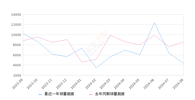 坦克300 全部在售 2024款 2023款 2022款 2021款,2024年8月份坦克300销量4318台, 同比下降49.54%