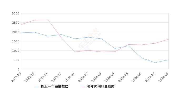 悦虎 全部在售 2023款 2022款 2021款 2020款,2024年8月份悦虎销量507台, 同比下降68.33%