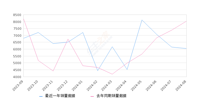 汉兰达 全部在售 2024款 2023款 2022款 2021款 2020款 2018款,2024年8月份汉兰达销量6045台, 同比下降24.83%