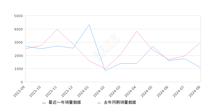 君越 全部在售 2024款 2023款 2022款 2021款 2020款 2019款,2024年8月份君越销量1080台, 同比下降63.62%