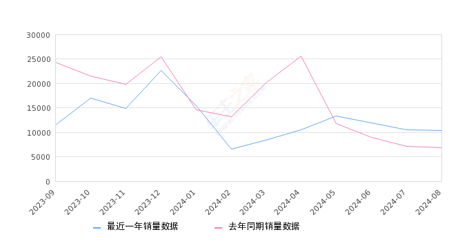 雅阁 全部在售 2023款 2022款 2021款 2018款 2016款 2015款,2024年8月份雅阁销量10374台, 同比增长50.02%