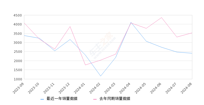 奥德赛 全部在售 2024款 2022款 2021款 2019款 2018款 2017款,2024年8月份奥德赛销量2411台, 同比下降31.6%