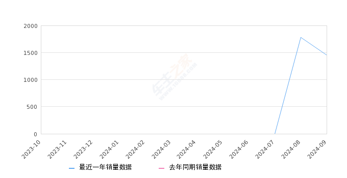 捷途山海L6 全部在售 2024款,2024年9月份捷途山海L6销量1458台, 环比下降18.27%