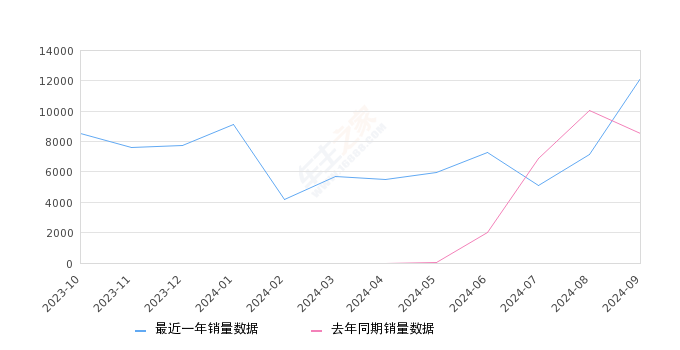 深蓝S07 全部在售 2024款 2023款,2024年9月份深蓝S07销量12152台, 同比增长42%