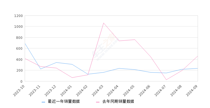 标致508 全部在售 2023款 2022款 2021款 2019款 2017款 2015款,2024年9月份标致508销量235台, 同比下降48.69%