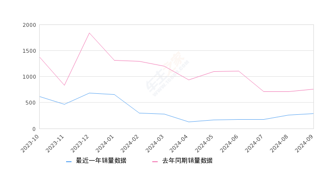 智跑 全部在售 2021款 2019款 2018款 2016款 2015款 2014款,2024年9月份智跑销量283台, 同比下降62.57%