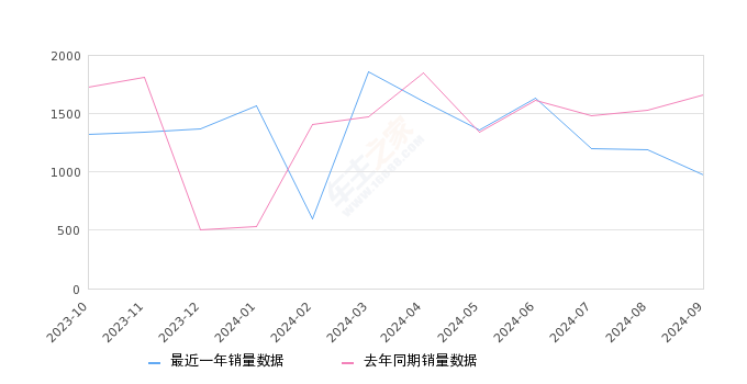 威霆 全部在售 2024款 2023款 2021款 2020款 2019款 2018款,2024年9月份威霆销量972台, 同比下降41.52%