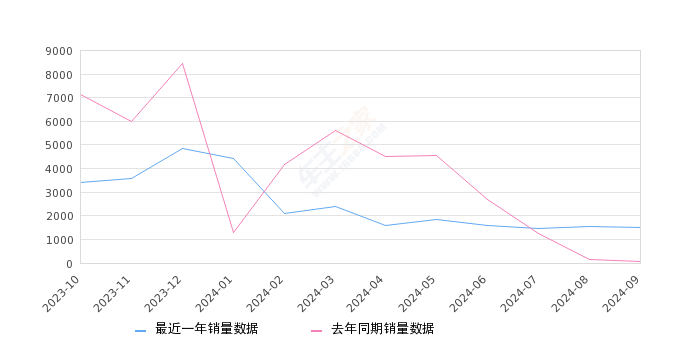 北京现代ix35 全部在售 2023款 2021款 2020款 2019款 2018款 2015款,2024年9月份北京现代ix35销量1483台, 同比增长2080.88%