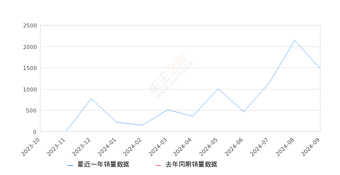 极越01 全部在售 2025款 2024款,2024年9月份极越01销量1474台, 环比下降31.35%