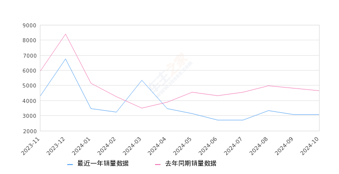 高尔夫 全部在售 2024款 2023款 2021款 2020款 2019款 2018款,2024年10月份高尔夫销量3084台, 同比下降33.79%