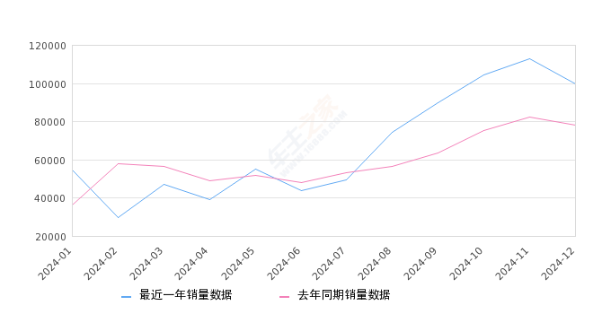 2024年12月微型车销量排行榜,