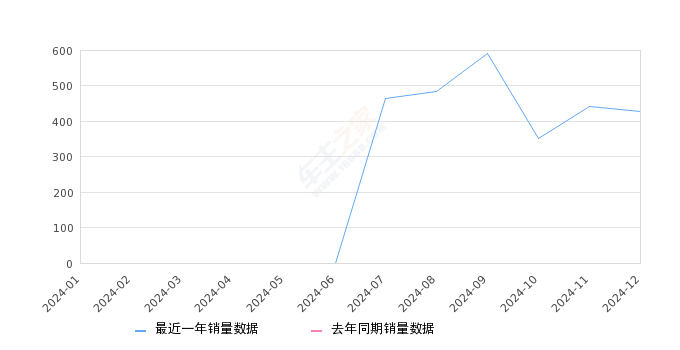 红旗HQ9 PHEV 全部在售 2024款,2024年12月份红旗HQ9 PHEV销量428台, 环比下降2.95%