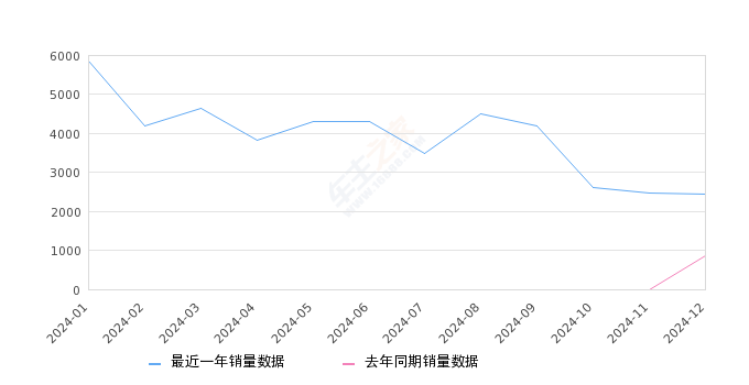 极氪007 全部在售 2025款 2024款,2024年12月份极氪007销量2452台, 同比增长186.11%