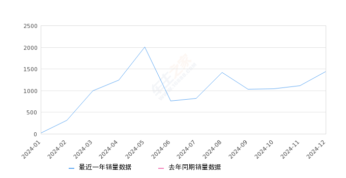 探陆 全部在售 2024款,2024年12月份探陆销量1446台, 环比增长30.51%