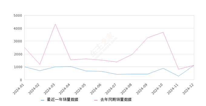 皓极 全部在售 2025款 2024款 2022款,2024年12月份皓极销量1116台, 同比下降0.36%